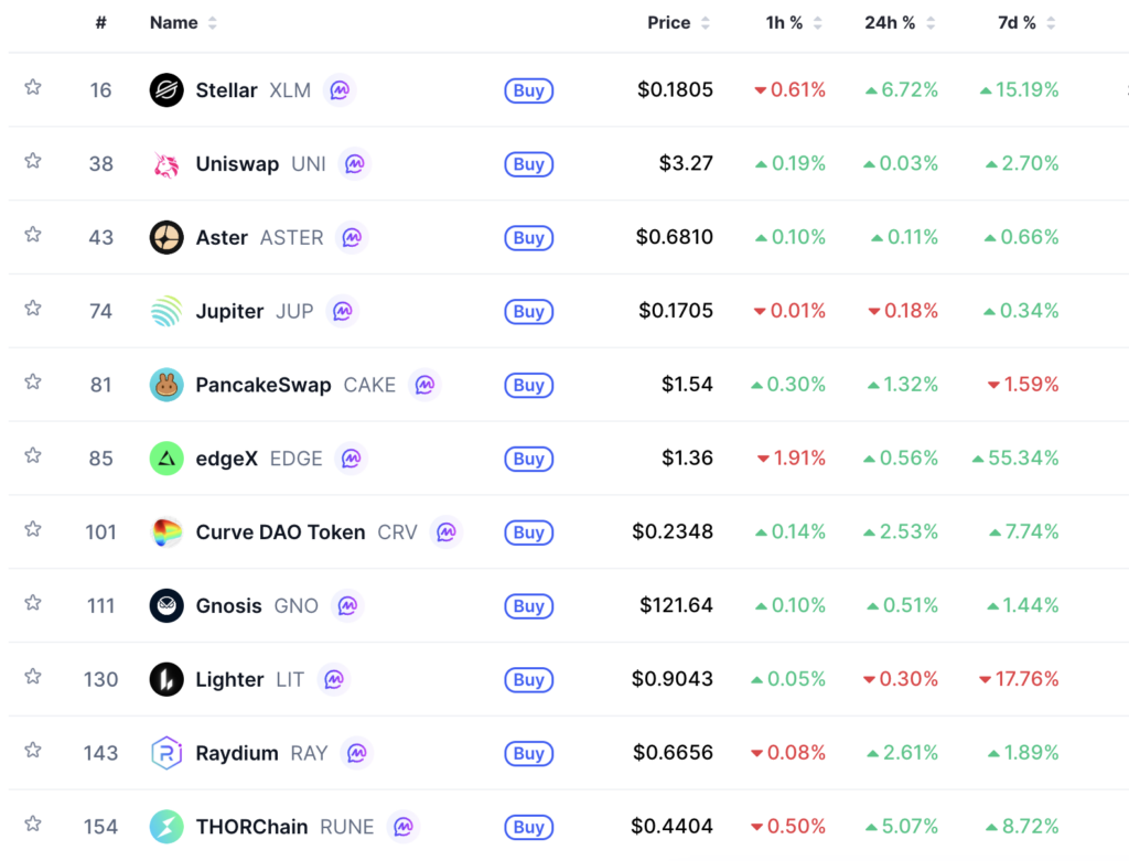 Crypto Market Trends April 2026: DEX Tokens and Memecoins